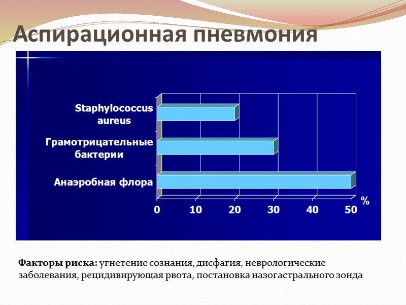 Аспирационная пневмония Факторы риска: угнетение сознания, дисфагия, неврологические заболевания, рецидивирующая рвота, постановка назогастрального зонда